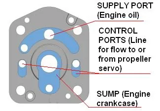The base of the propeller governor